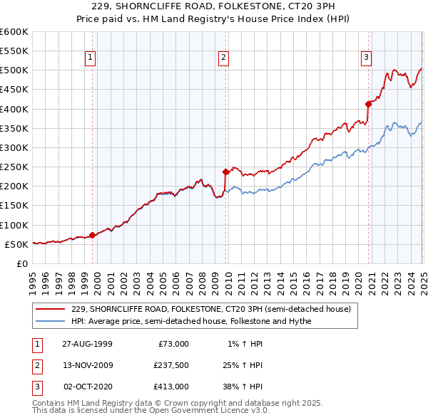 229, SHORNCLIFFE ROAD, FOLKESTONE, CT20 3PH: Price paid vs HM Land Registry's House Price Index