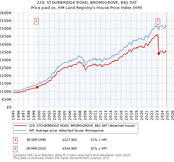 229, STOURBRIDGE ROAD, BROMSGROVE, B61 0AT: Price paid vs HM Land Registry's House Price Index