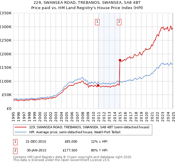 229, SWANSEA ROAD, TREBANOS, SWANSEA, SA8 4BT: Price paid vs HM Land Registry's House Price Index