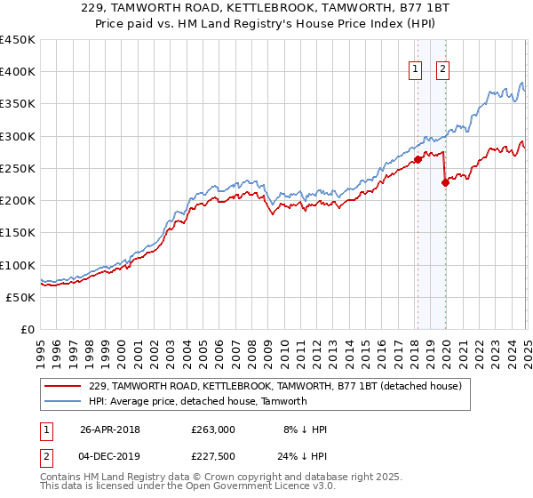 229, TAMWORTH ROAD, KETTLEBROOK, TAMWORTH, B77 1BT: Price paid vs HM Land Registry's House Price Index