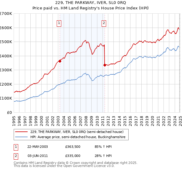 229, THE PARKWAY, IVER, SL0 0RQ: Price paid vs HM Land Registry's House Price Index