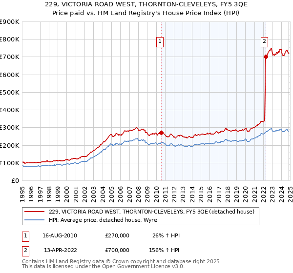 229, VICTORIA ROAD WEST, THORNTON-CLEVELEYS, FY5 3QE: Price paid vs HM Land Registry's House Price Index