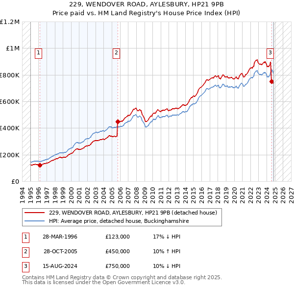 229, WENDOVER ROAD, AYLESBURY, HP21 9PB: Price paid vs HM Land Registry's House Price Index