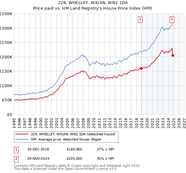 229, WHELLEY, WIGAN, WN2 1DA: Price paid vs HM Land Registry's House Price Index