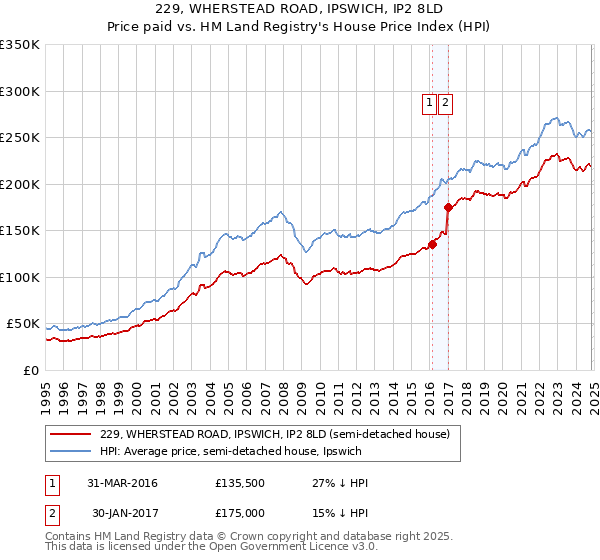 229, WHERSTEAD ROAD, IPSWICH, IP2 8LD: Price paid vs HM Land Registry's House Price Index