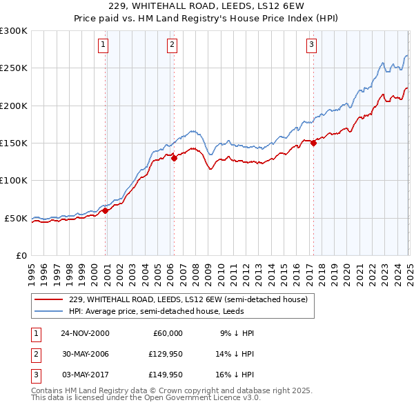 229, WHITEHALL ROAD, LEEDS, LS12 6EW: Price paid vs HM Land Registry's House Price Index