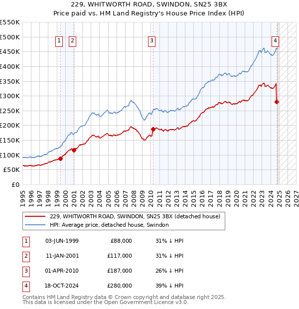 229, WHITWORTH ROAD, SWINDON, SN25 3BX: Price paid vs HM Land Registry's House Price Index