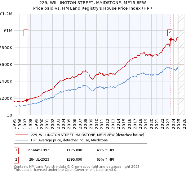 229, WILLINGTON STREET, MAIDSTONE, ME15 8EW: Price paid vs HM Land Registry's House Price Index