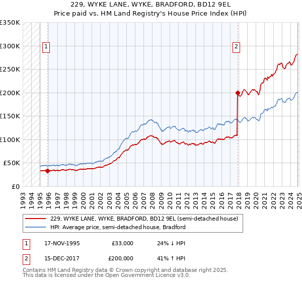 229, WYKE LANE, WYKE, BRADFORD, BD12 9EL: Price paid vs HM Land Registry's House Price Index