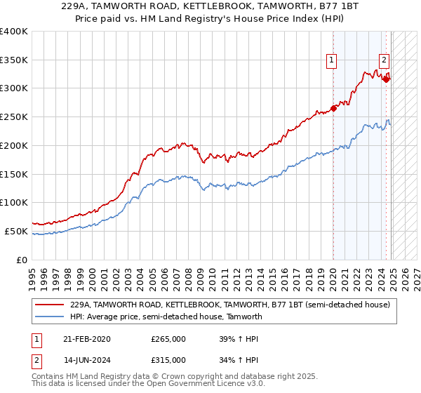 229A, TAMWORTH ROAD, KETTLEBROOK, TAMWORTH, B77 1BT: Price paid vs HM Land Registry's House Price Index