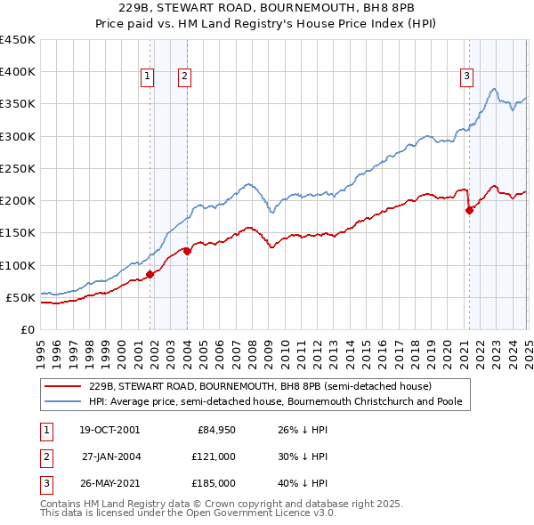 229B, STEWART ROAD, BOURNEMOUTH, BH8 8PB: Price paid vs HM Land Registry's House Price Index