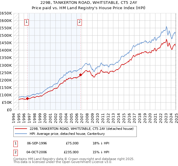 229B, TANKERTON ROAD, WHITSTABLE, CT5 2AY: Price paid vs HM Land Registry's House Price Index