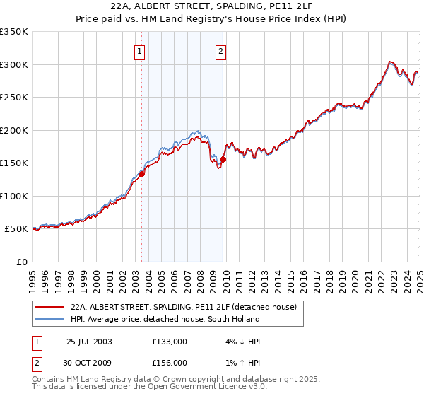 22A, ALBERT STREET, SPALDING, PE11 2LF: Price paid vs HM Land Registry's House Price Index