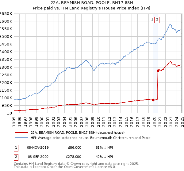 22A, BEAMISH ROAD, POOLE, BH17 8SH: Price paid vs HM Land Registry's House Price Index