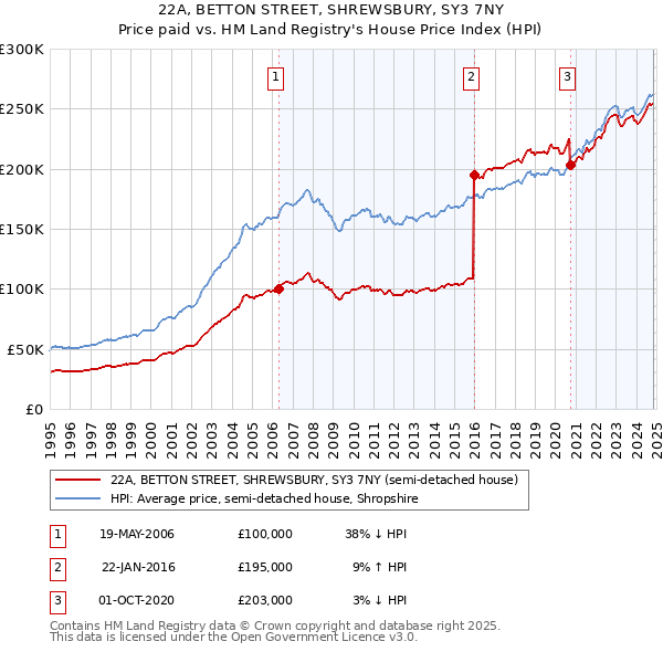 22A, BETTON STREET, SHREWSBURY, SY3 7NY: Price paid vs HM Land Registry's House Price Index