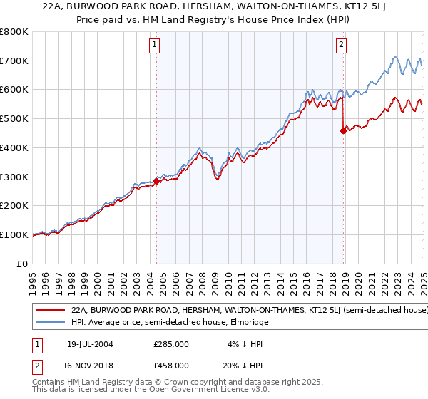 22A, BURWOOD PARK ROAD, HERSHAM, WALTON-ON-THAMES, KT12 5LJ: Price paid vs HM Land Registry's House Price Index