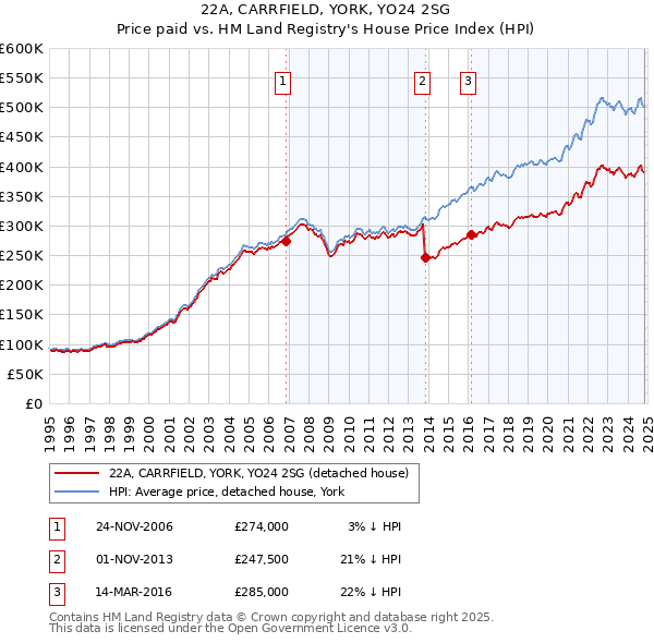 22A, CARRFIELD, YORK, YO24 2SG: Price paid vs HM Land Registry's House Price Index