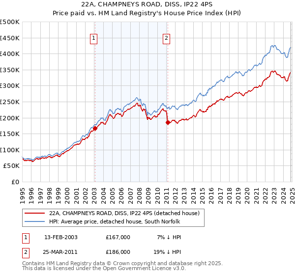 22A, CHAMPNEYS ROAD, DISS, IP22 4PS: Price paid vs HM Land Registry's House Price Index