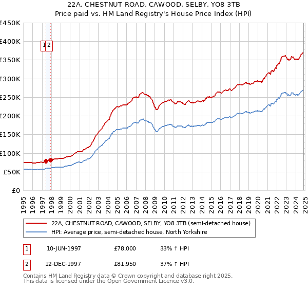 22A, CHESTNUT ROAD, CAWOOD, SELBY, YO8 3TB: Price paid vs HM Land Registry's House Price Index