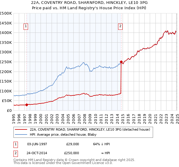 22A, COVENTRY ROAD, SHARNFORD, HINCKLEY, LE10 3PG: Price paid vs HM Land Registry's House Price Index