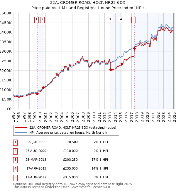 22A, CROMER ROAD, HOLT, NR25 6DX: Price paid vs HM Land Registry's House Price Index