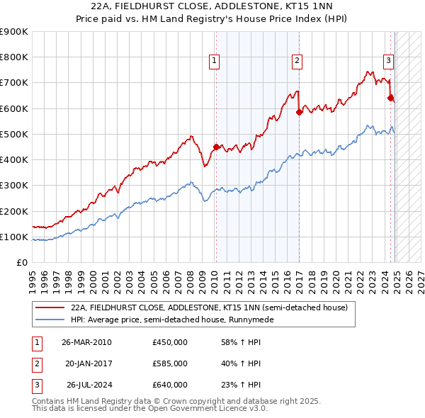 22A, FIELDHURST CLOSE, ADDLESTONE, KT15 1NN: Price paid vs HM Land Registry's House Price Index