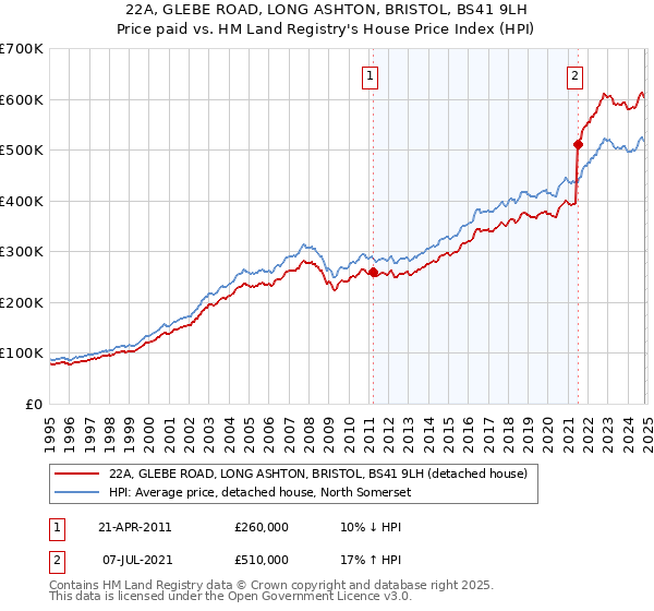 22A, GLEBE ROAD, LONG ASHTON, BRISTOL, BS41 9LH: Price paid vs HM Land Registry's House Price Index