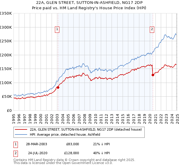 22A, GLEN STREET, SUTTON-IN-ASHFIELD, NG17 2DP: Price paid vs HM Land Registry's House Price Index