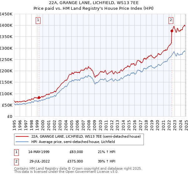 22A, GRANGE LANE, LICHFIELD, WS13 7EE: Price paid vs HM Land Registry's House Price Index