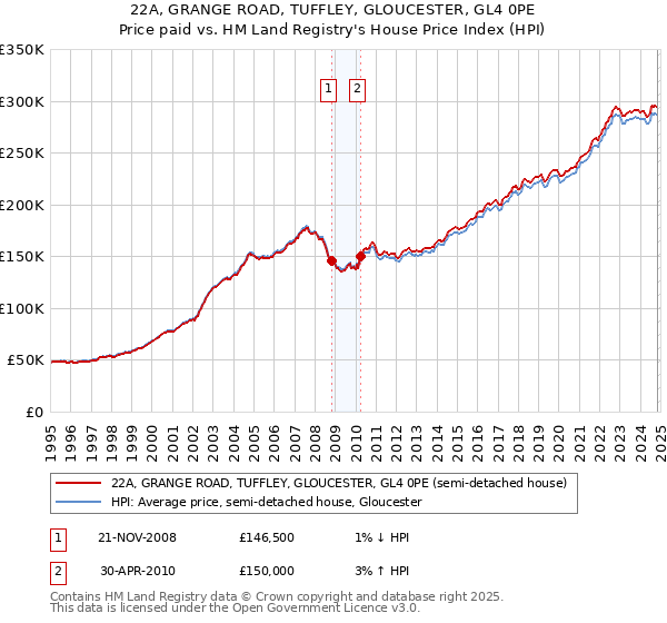 22A, GRANGE ROAD, TUFFLEY, GLOUCESTER, GL4 0PE: Price paid vs HM Land Registry's House Price Index