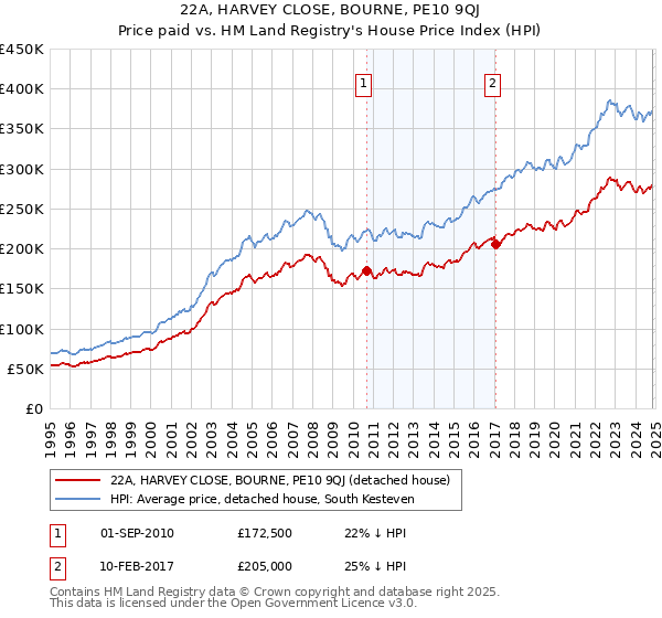 22A, HARVEY CLOSE, BOURNE, PE10 9QJ: Price paid vs HM Land Registry's House Price Index