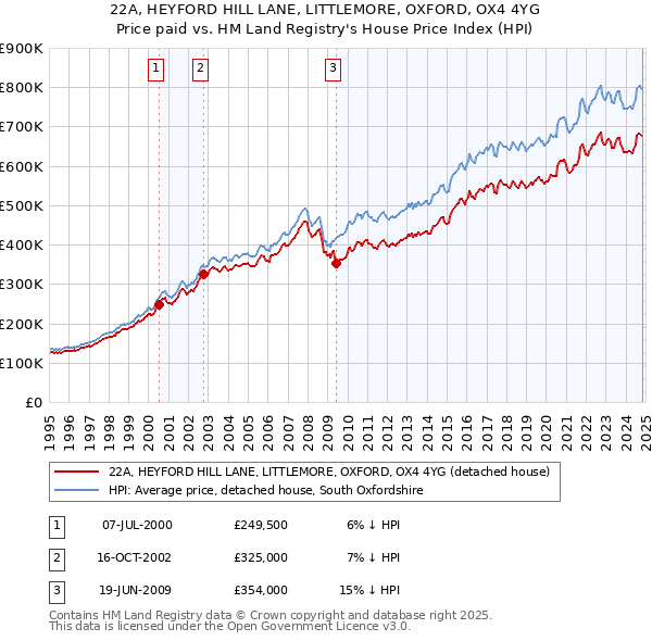 22A, HEYFORD HILL LANE, LITTLEMORE, OXFORD, OX4 4YG: Price paid vs HM Land Registry's House Price Index