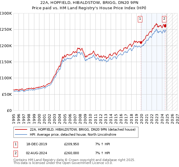 22A, HOPFIELD, HIBALDSTOW, BRIGG, DN20 9PN: Price paid vs HM Land Registry's House Price Index