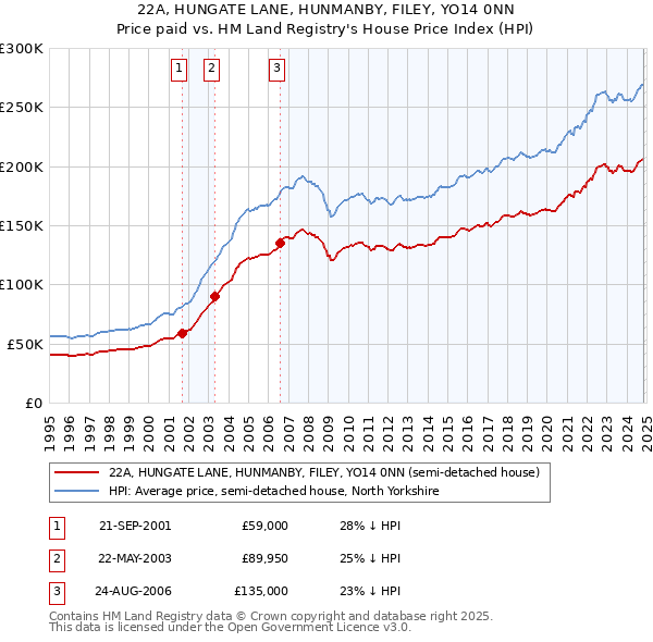 22A, HUNGATE LANE, HUNMANBY, FILEY, YO14 0NN: Price paid vs HM Land Registry's House Price Index