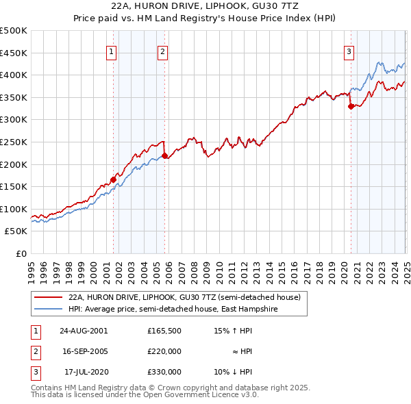 22A, HURON DRIVE, LIPHOOK, GU30 7TZ: Price paid vs HM Land Registry's House Price Index