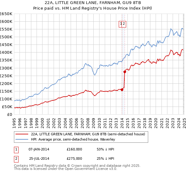 22A, LITTLE GREEN LANE, FARNHAM, GU9 8TB: Price paid vs HM Land Registry's House Price Index