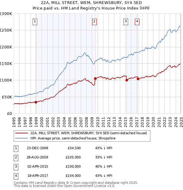 22A, MILL STREET, WEM, SHREWSBURY, SY4 5ED: Price paid vs HM Land Registry's House Price Index