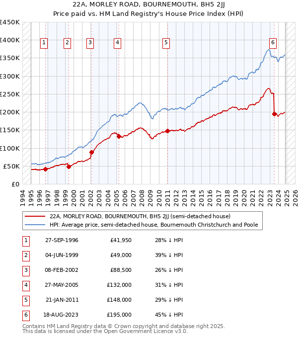 22A, MORLEY ROAD, BOURNEMOUTH, BH5 2JJ: Price paid vs HM Land Registry's House Price Index