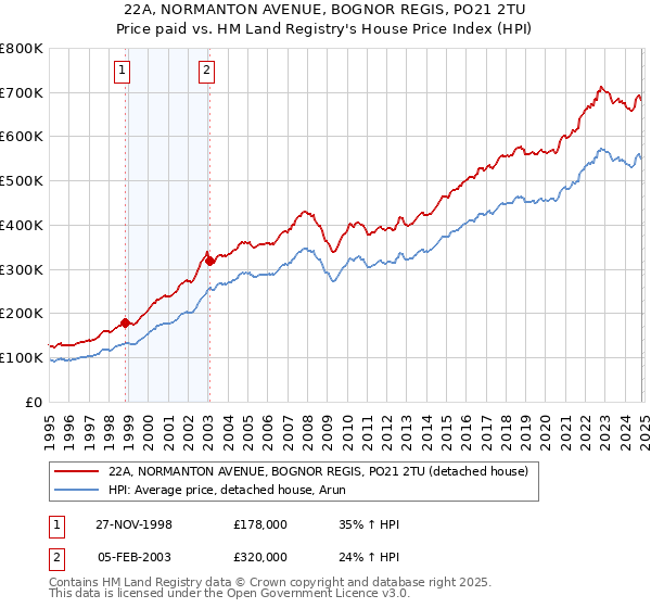 22A, NORMANTON AVENUE, BOGNOR REGIS, PO21 2TU: Price paid vs HM Land Registry's House Price Index