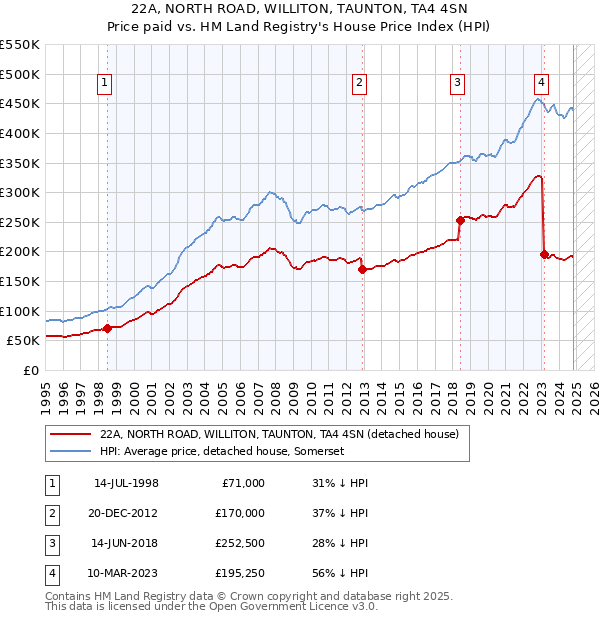 22A, NORTH ROAD, WILLITON, TAUNTON, TA4 4SN: Price paid vs HM Land Registry's House Price Index