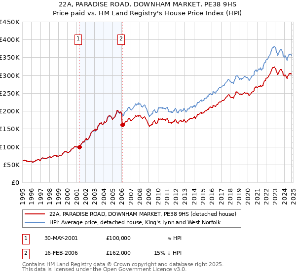 22A, PARADISE ROAD, DOWNHAM MARKET, PE38 9HS: Price paid vs HM Land Registry's House Price Index