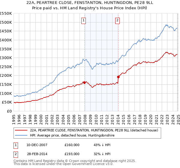 22A, PEARTREE CLOSE, FENSTANTON, HUNTINGDON, PE28 9LL: Price paid vs HM Land Registry's House Price Index