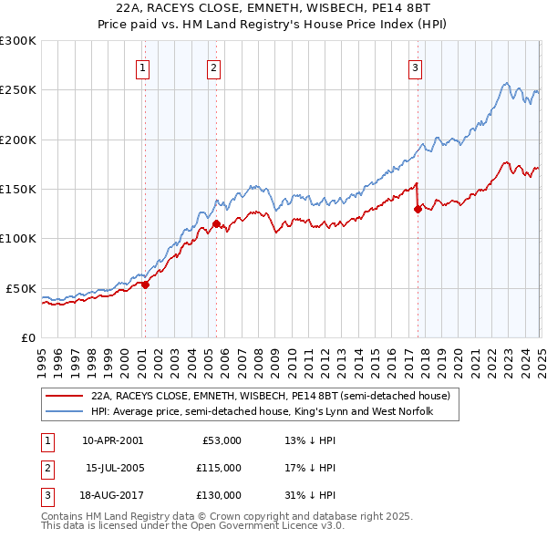 22A, RACEYS CLOSE, EMNETH, WISBECH, PE14 8BT: Price paid vs HM Land Registry's House Price Index