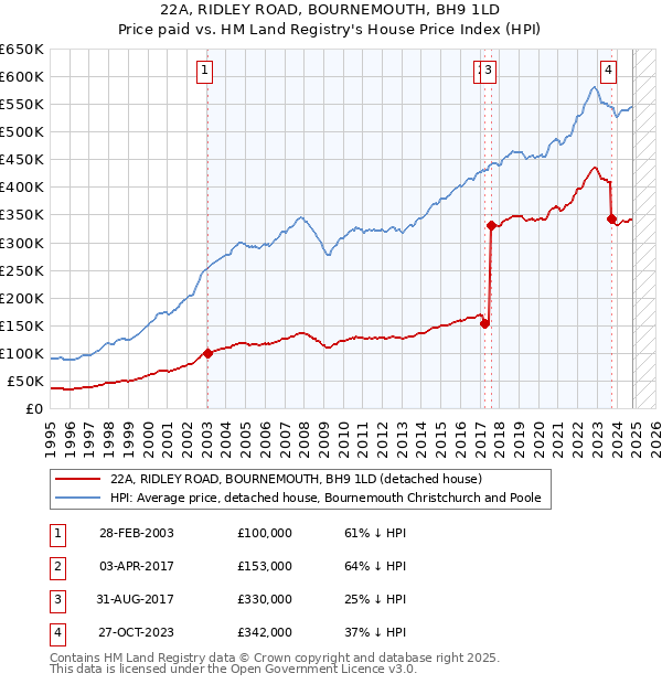 22A, RIDLEY ROAD, BOURNEMOUTH, BH9 1LD: Price paid vs HM Land Registry's House Price Index