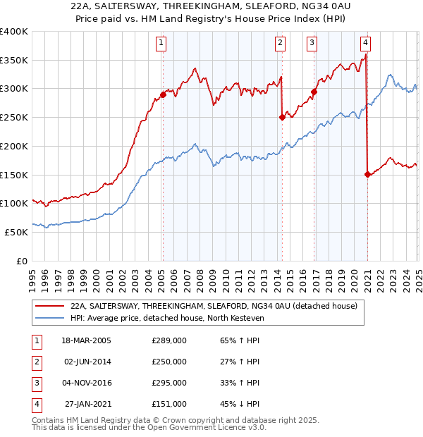 22A, SALTERSWAY, THREEKINGHAM, SLEAFORD, NG34 0AU: Price paid vs HM Land Registry's House Price Index