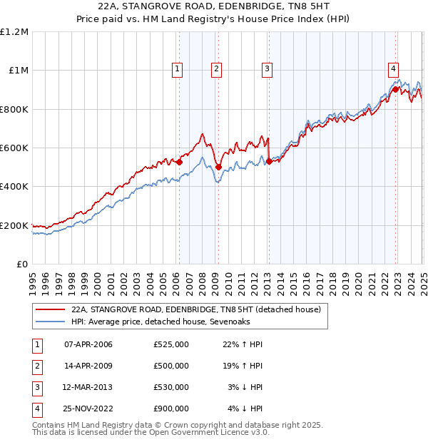 22A, STANGROVE ROAD, EDENBRIDGE, TN8 5HT: Price paid vs HM Land Registry's House Price Index