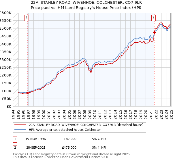 22A, STANLEY ROAD, WIVENHOE, COLCHESTER, CO7 9LR: Price paid vs HM Land Registry's House Price Index