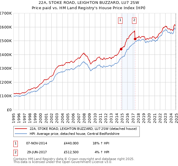 22A, STOKE ROAD, LEIGHTON BUZZARD, LU7 2SW: Price paid vs HM Land Registry's House Price Index