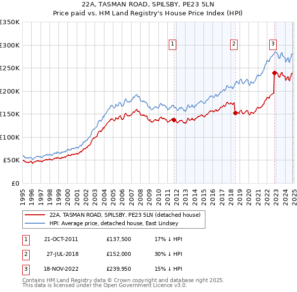 22A, TASMAN ROAD, SPILSBY, PE23 5LN: Price paid vs HM Land Registry's House Price Index