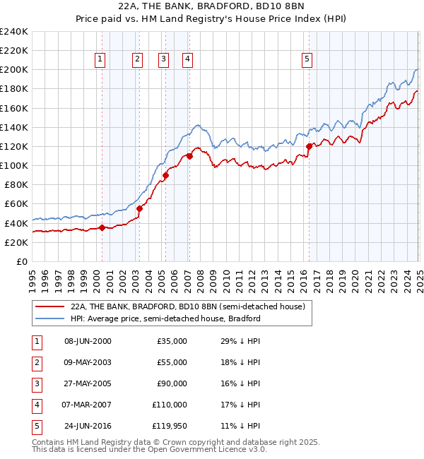 22A, THE BANK, BRADFORD, BD10 8BN: Price paid vs HM Land Registry's House Price Index